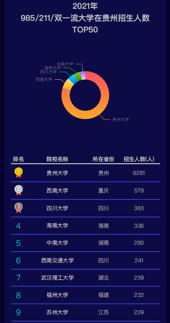 贵州高考录取最新情况分析