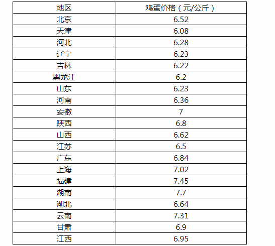 三尖今日最新蛋价分析