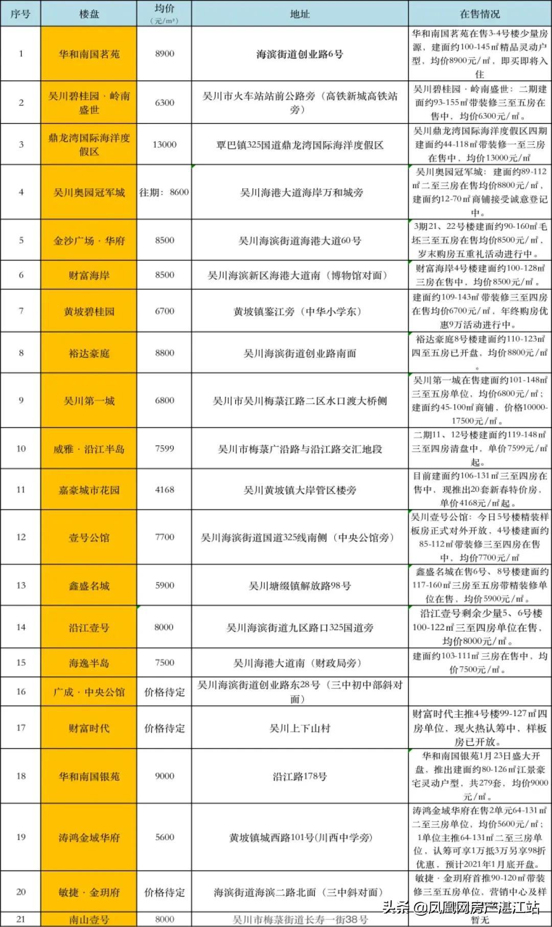 吴川市最新房价动态及其影响因素分析