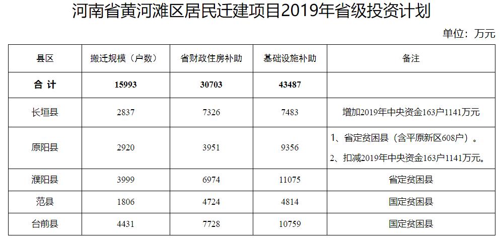 原阳黄河滩区搬迁最新动态