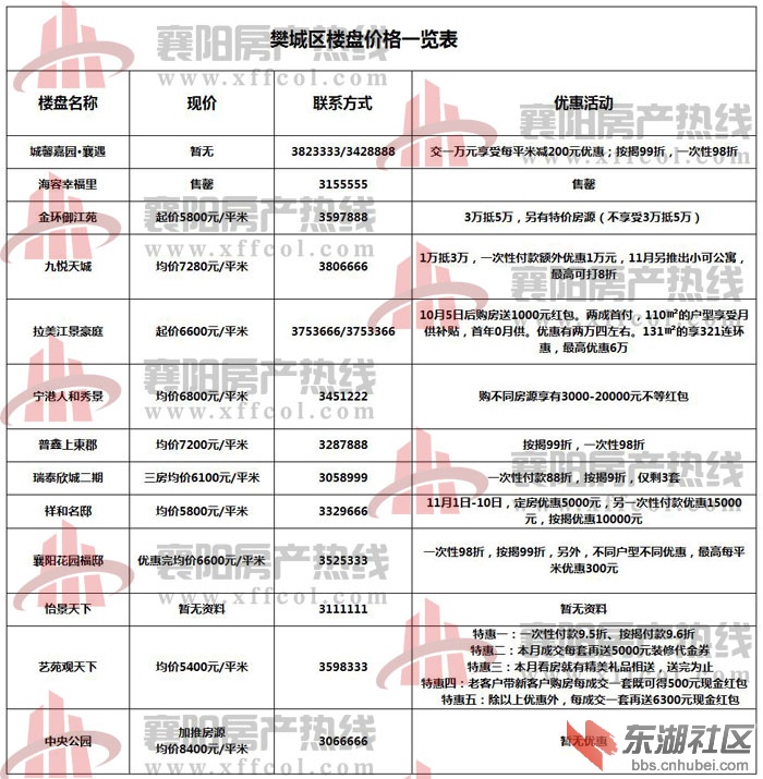 襄阳最新楼盘及房价概况