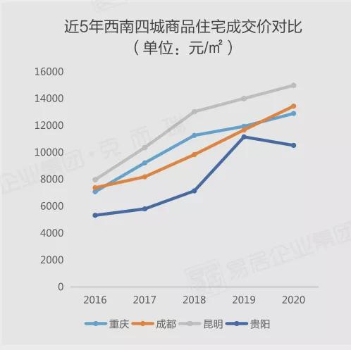 揭秘2017年贵阳最新房价走势及影响因素