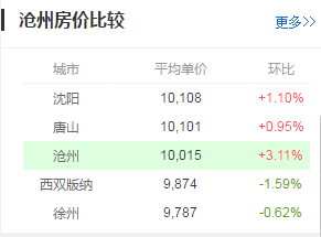 河北沧州房价最新情况分析