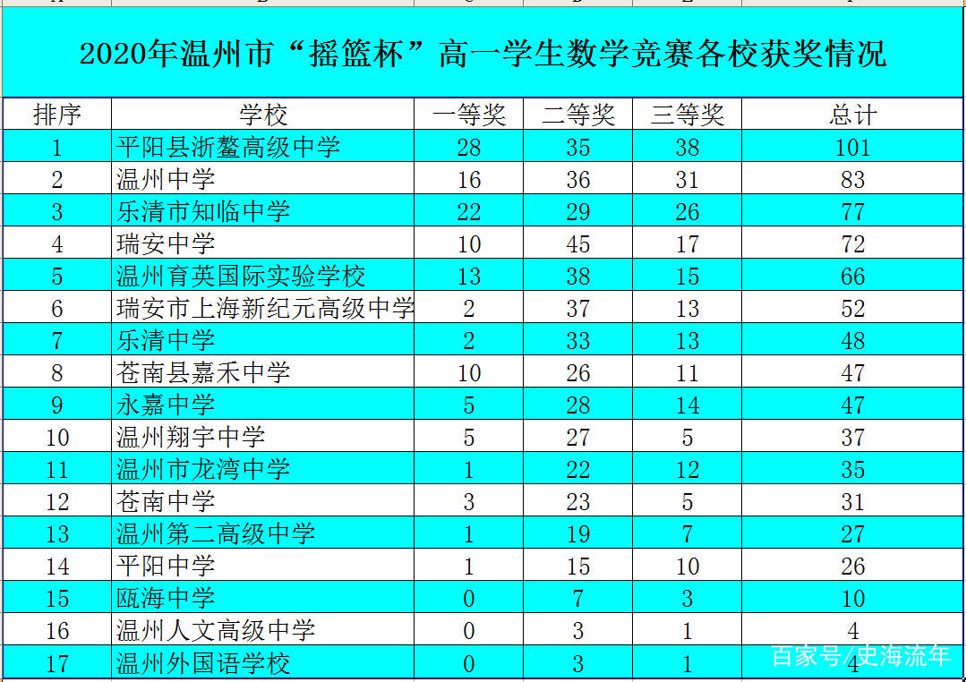 瑞安各高中排名最新