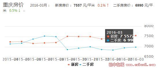 重庆房价最新走势图及其影响因素分析