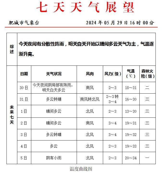 肥城最新天气预报