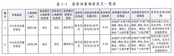 中山市土地拍卖最新动态及相关影响分析