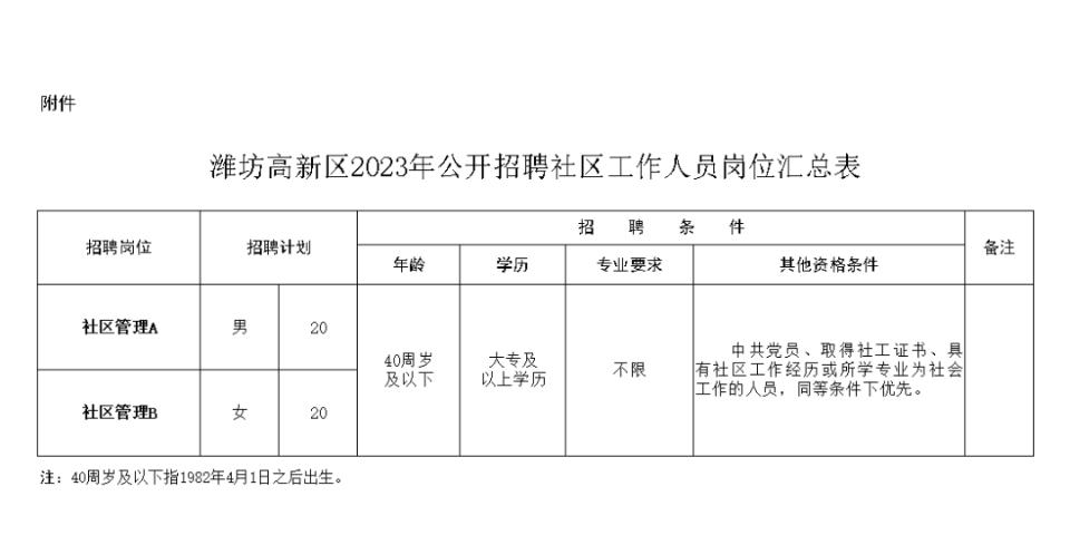 坊子区最新招聘信息概览