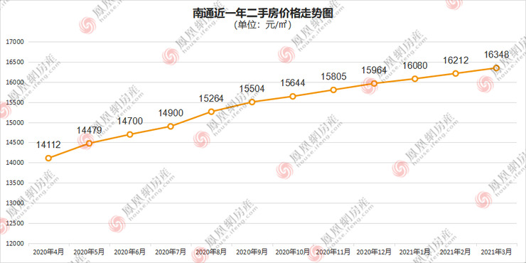 南通最新房价走势分析