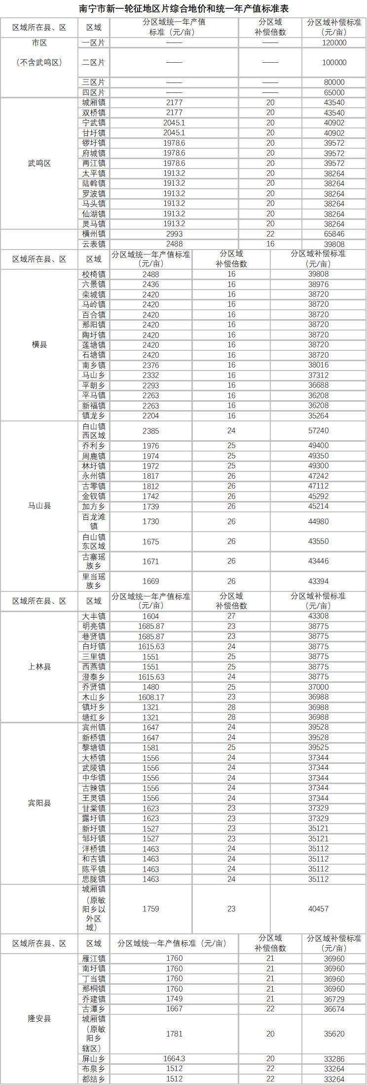 武鸣伊领村最新征地动态，影响、反应与前景展望