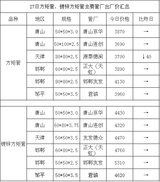 今日方管价格最新行情分析