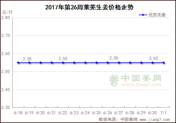 莱芜生姜最新价格行情分析