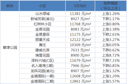 杨凌雅典名城最新房价概况