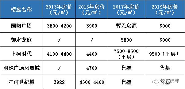 蚌埠御水龙庭房价最新动态分析